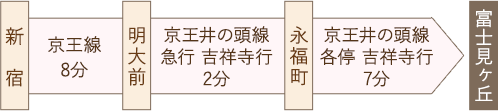新宿→富士見ヶ丘 最短17分