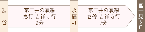 渋谷→富士見ヶ丘 最短16分